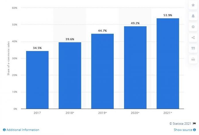 Statista