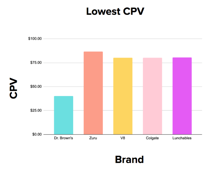 Brands with Lowest CPV