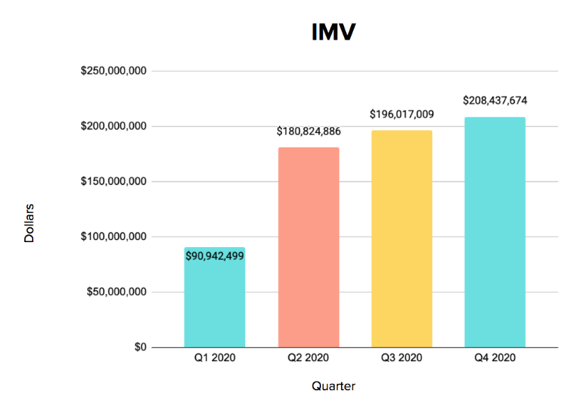 Key Metrics - Quarterly Data