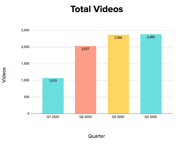 Tech Industry Total Videos