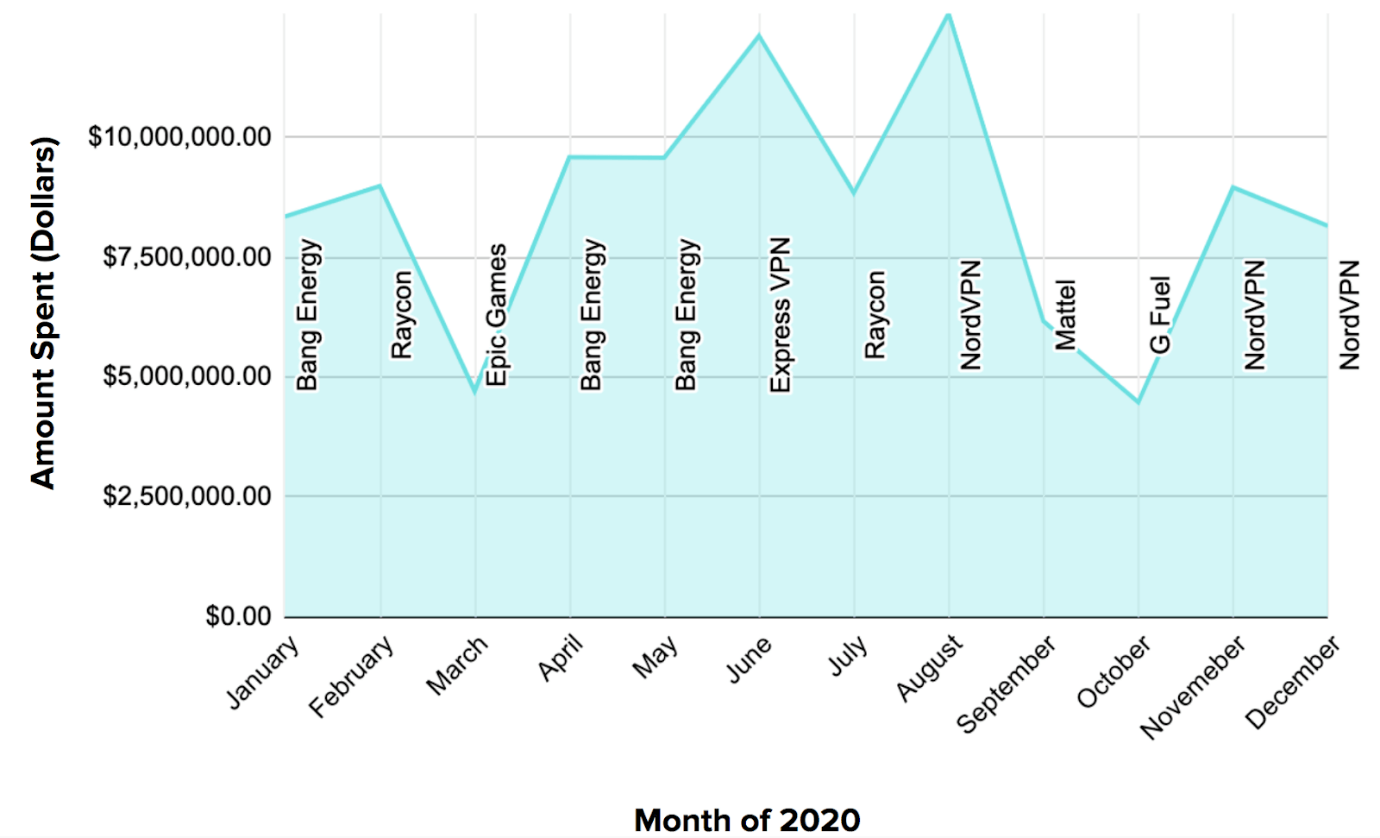 Top-Spending Brands - Monthly Data