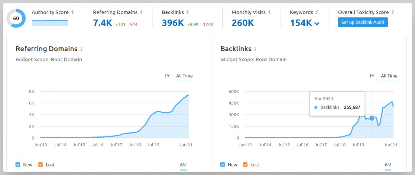 Backlink Audit
