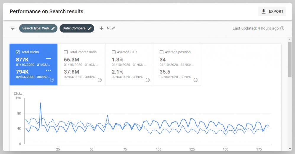 Clicks & Impressions