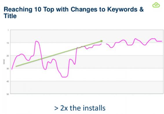 CloudOn downloads mobile app marketing strategy template