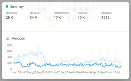 Increased Brand Mentions