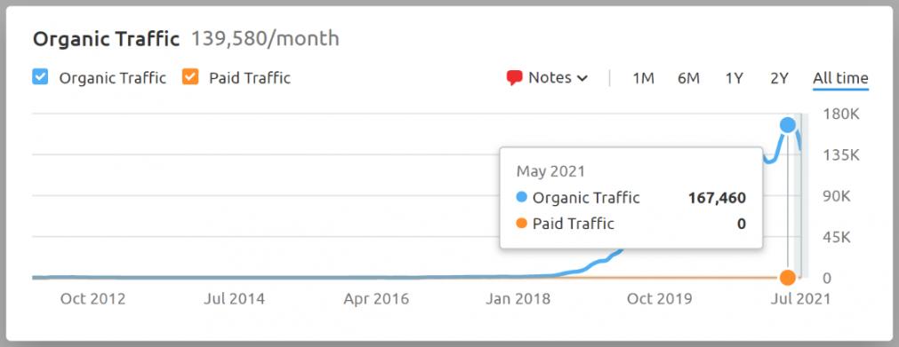 Increased Website Traffic