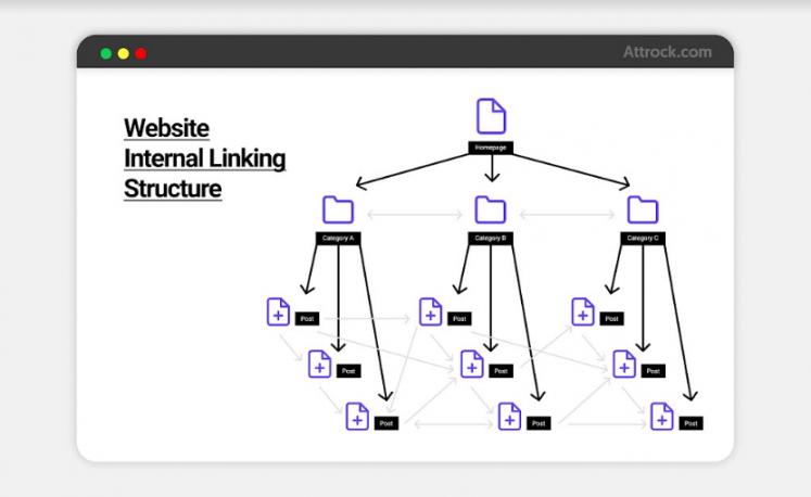 Internal Links Addition