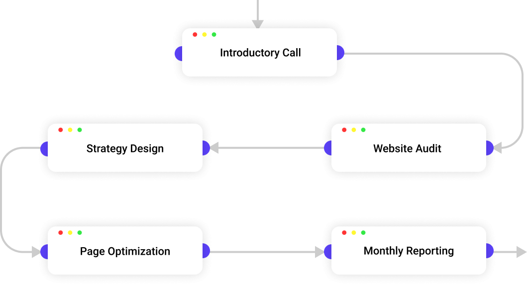 Landing Page Optimization Process