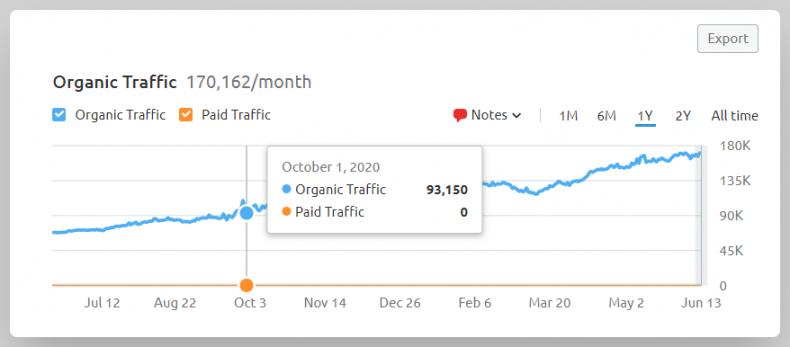 Organic Page Views 2
