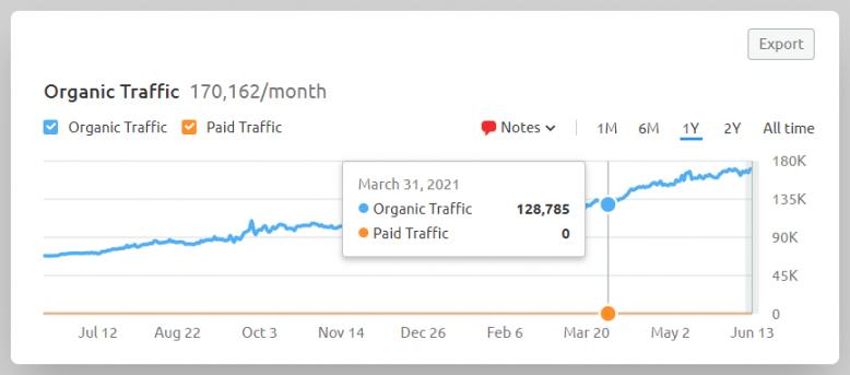 Organic Page Views 3