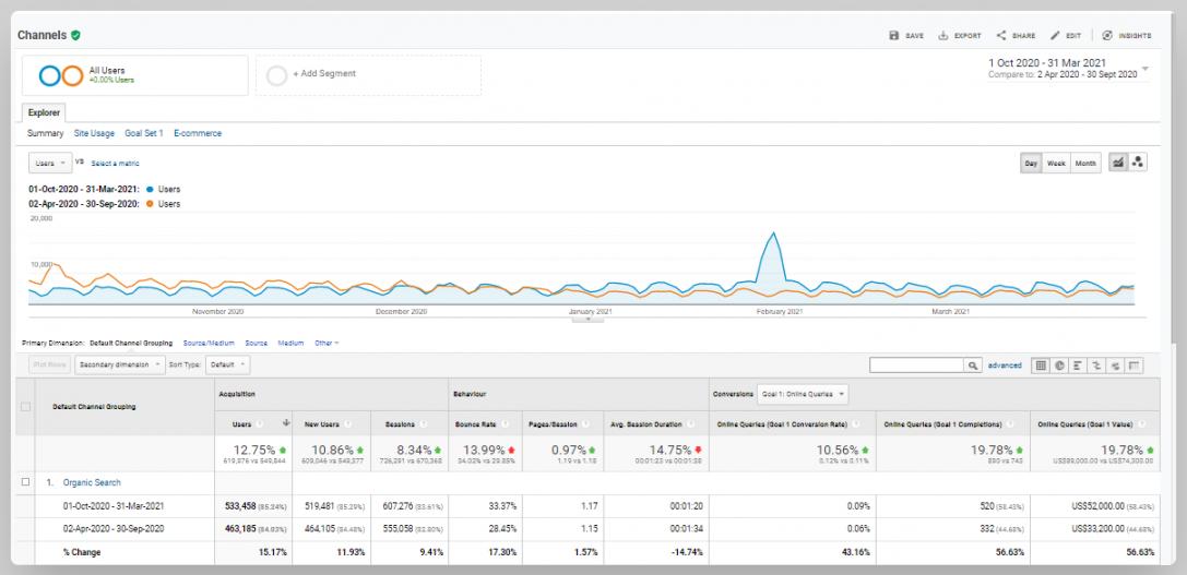 Organic Page Views