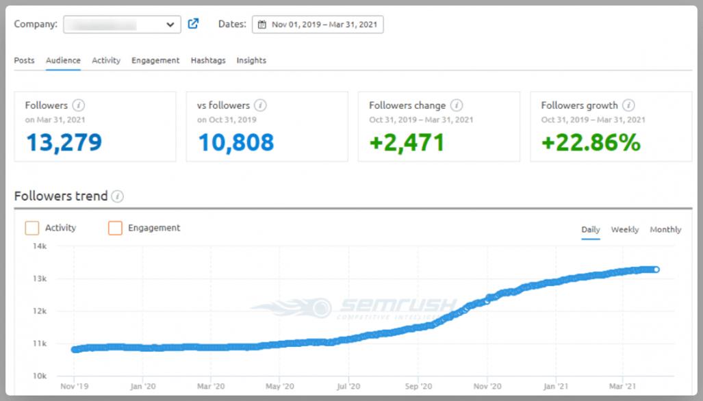 Social Media Growth