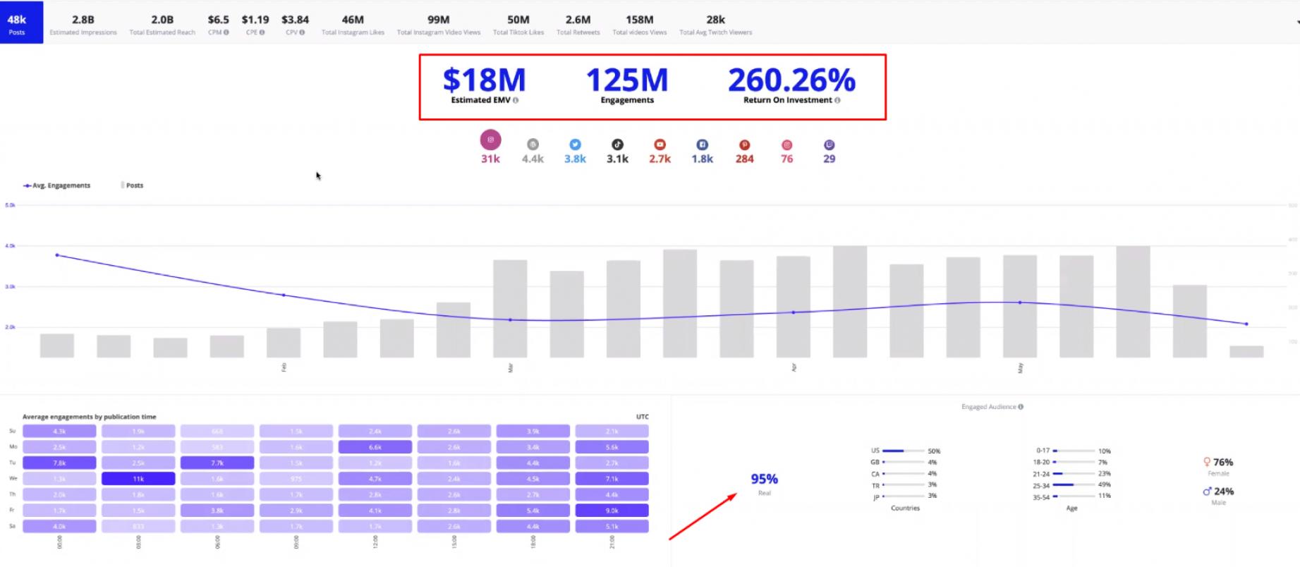 Campaign Analytics