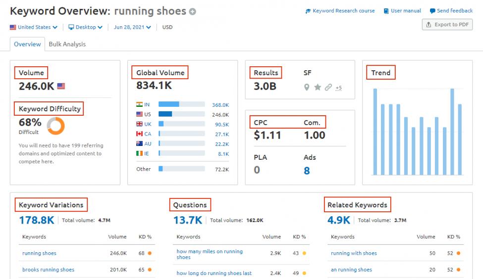 Keyword Overview tool