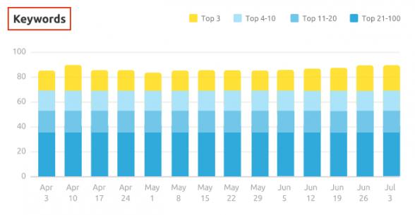 Keywords that trigger SERP 2