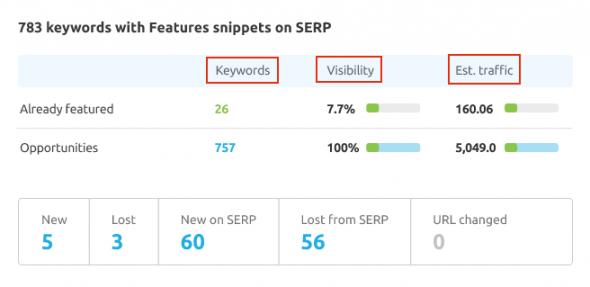 Keywords that trigger SERP