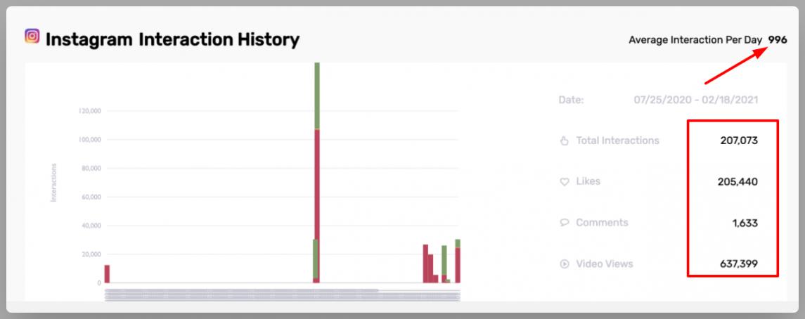 Numerous Interactions