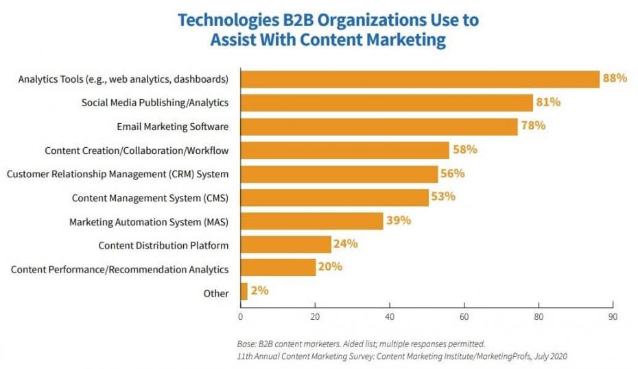 Content Marketing Institute