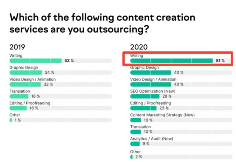Semrush outsourced
