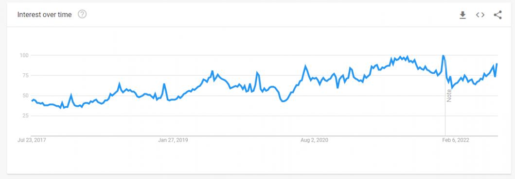 Google Trends Near Me Indicator