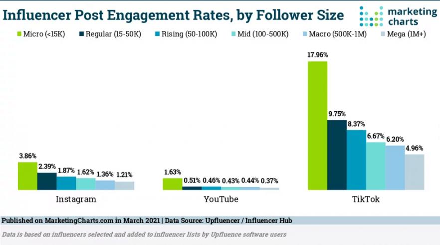 Consider Influencer Marketing