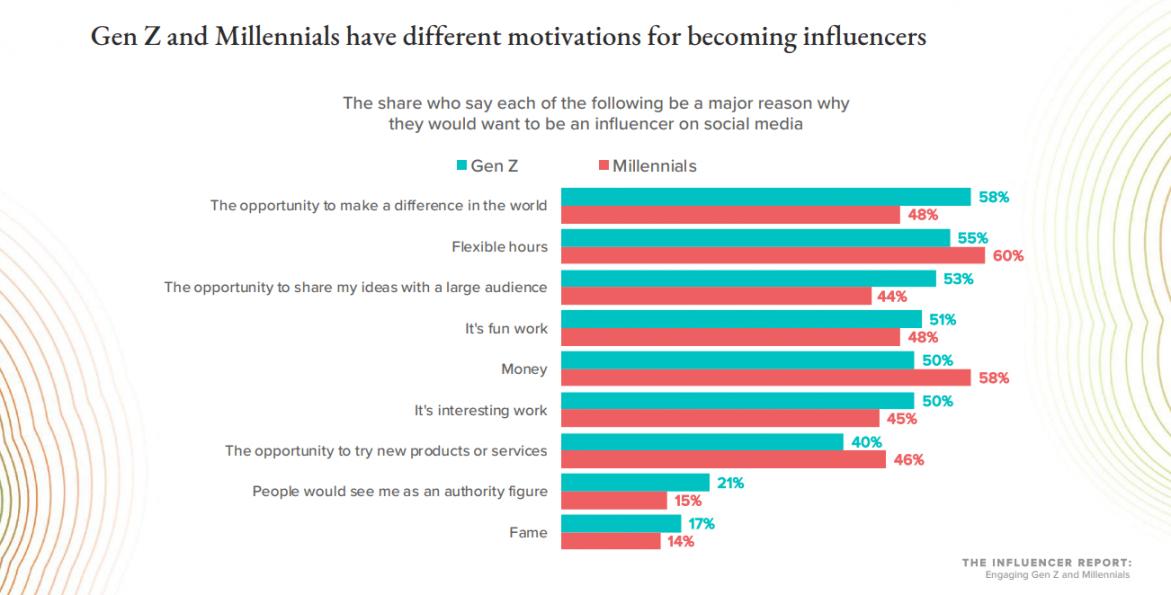 Influencer Report by Morning Consult