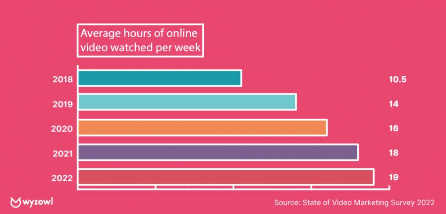 Average Hours of Online
