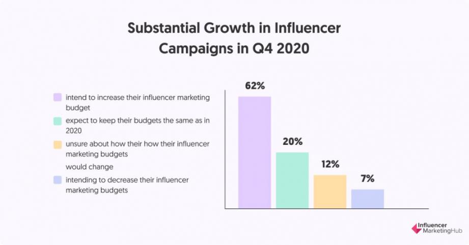 Influencer Marketing Hub
