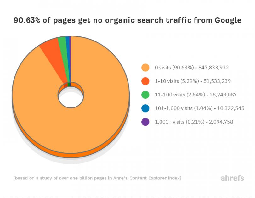 zero organic traffic