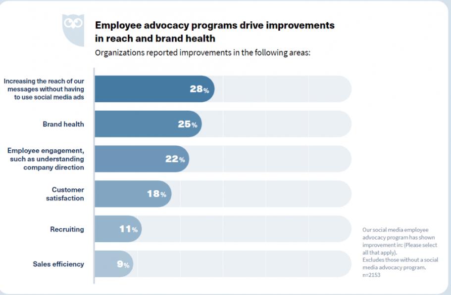 Boost Employee Engagement