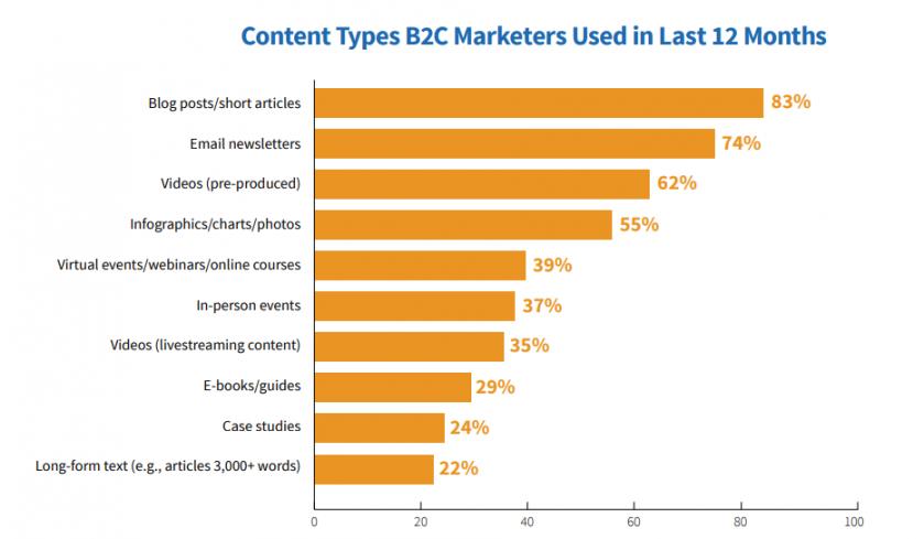 Content Types B2C Marketers