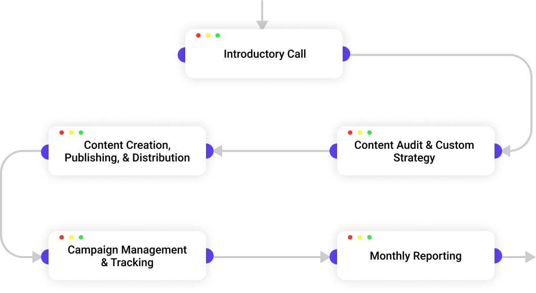 content_marketing_process