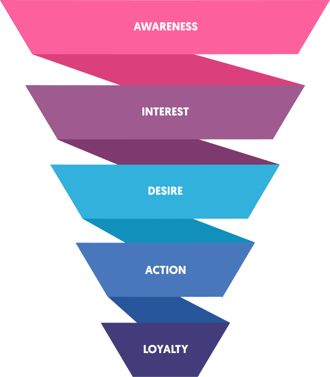 Sales Funnel