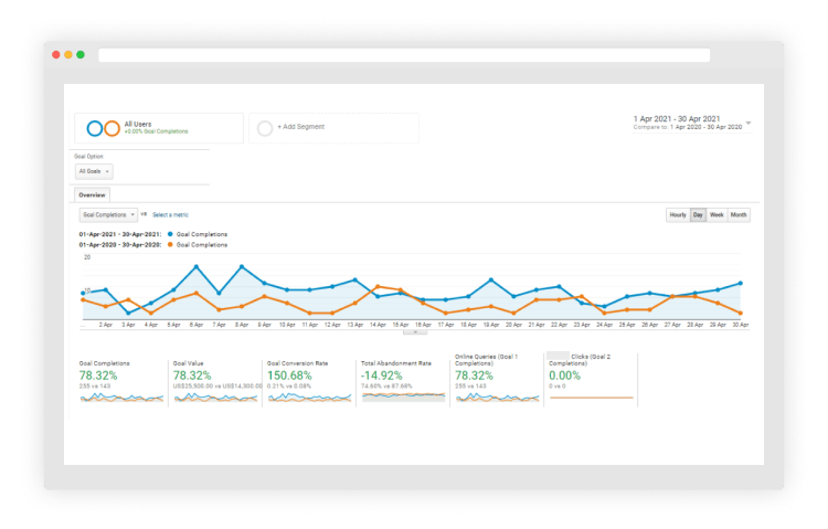 Higher Conversion Rates