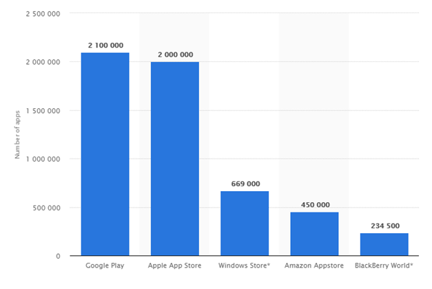 2.1 million Android apps and 2 million iOS apps growth hacking strategies