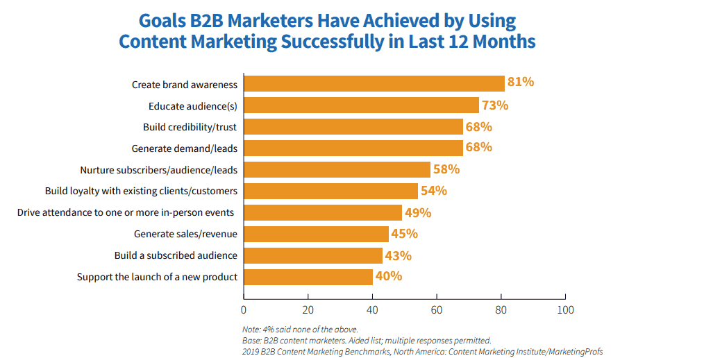 CMI report Content Marketing Case Study