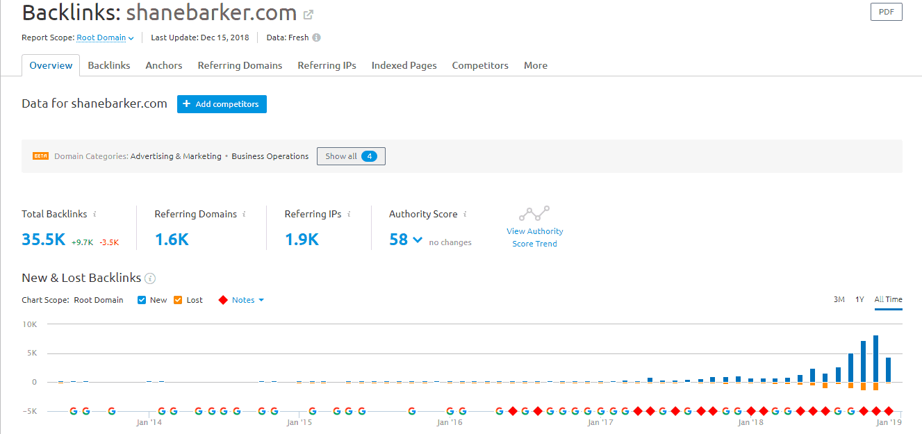 Few Backlinks Content Marketing Case Study
