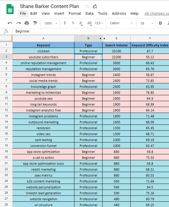 Keyword Analysis and Selection Content Marketing Case Study