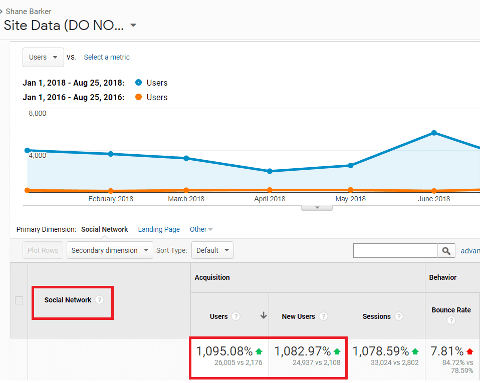 Google Analytics seo case study