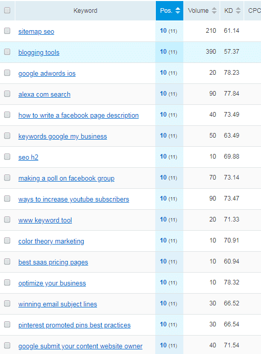 Targeting Keywords Content Marketing Case Study