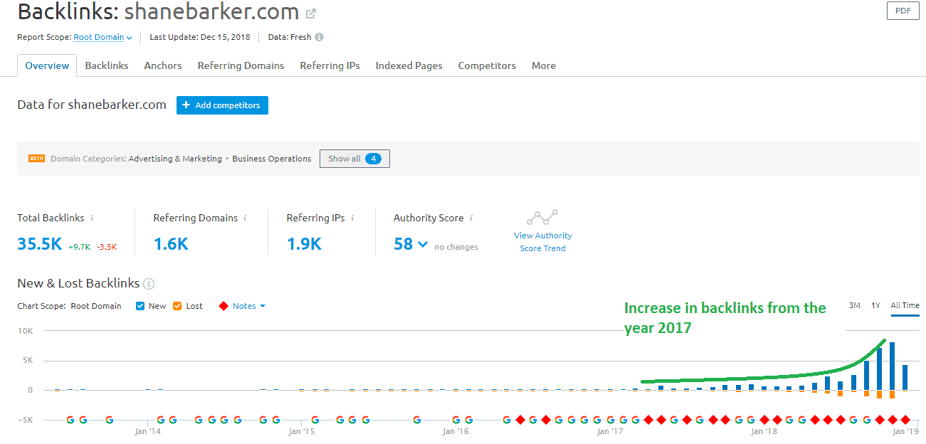 backlinks Content Marketing Case Study
