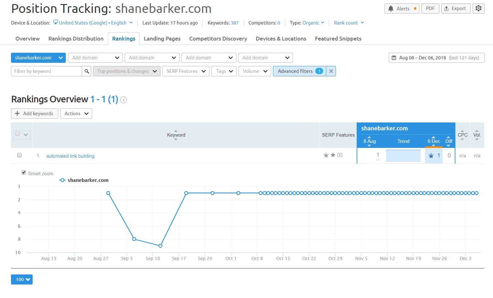 link building Content Marketing Case Study