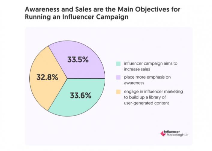 How to do Influencer Marketing: A Guide to Well-Planned Strategy