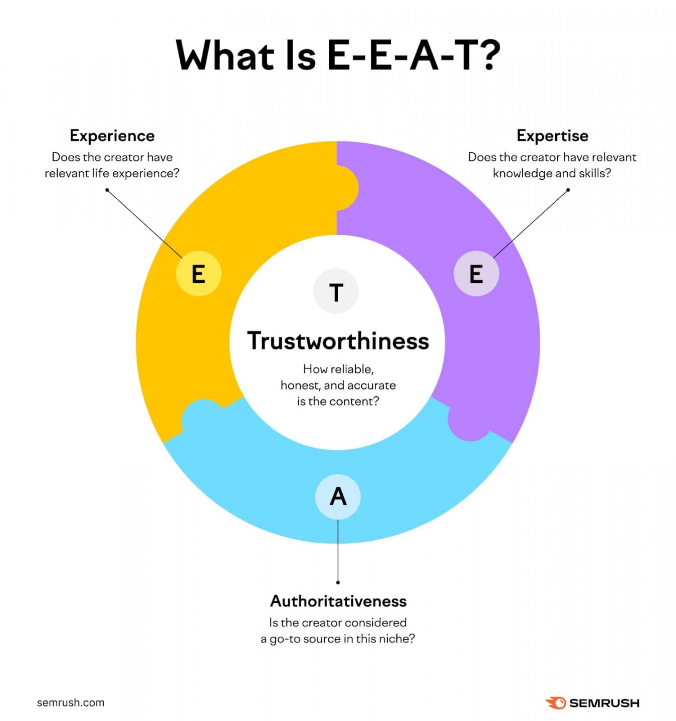 Semrush-EEAT