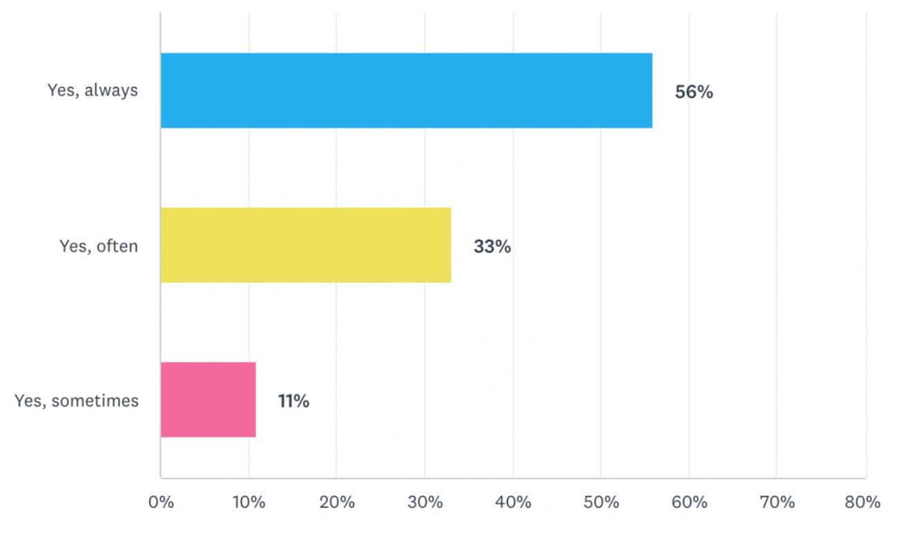 Statics of B2B buyers relying on user reviews