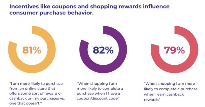 Statistic on consumers actively seeking discounts and rewards