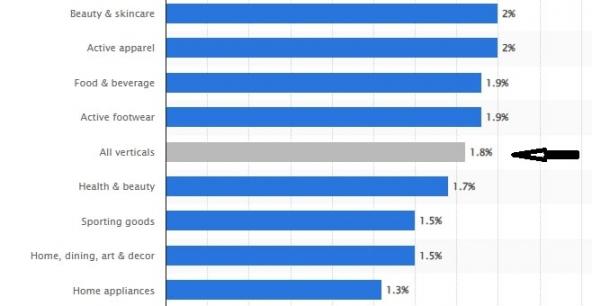 Average Ecommerce Conversion Rate Globally