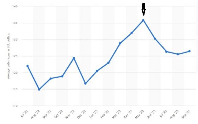 Average Order Value