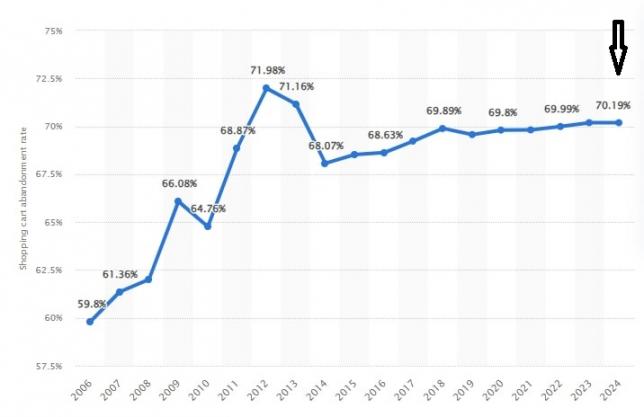 Ecommerce Cart Abandonment Rate