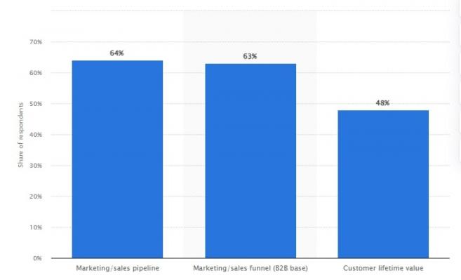 Statista Key Performance Indicators
